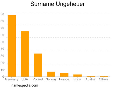 Surname Ungeheuer