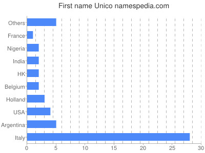 Given name Unico