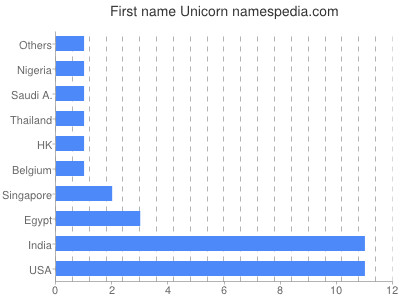 Given name Unicorn