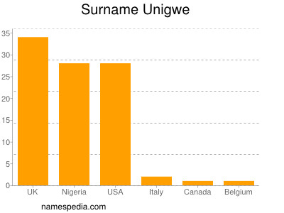 Surname Unigwe
