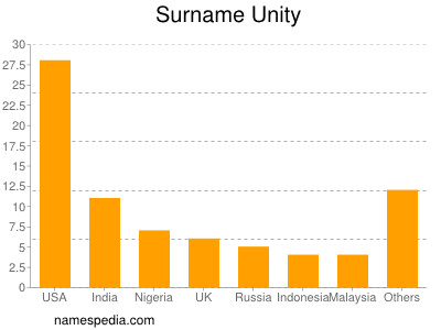 Surname Unity