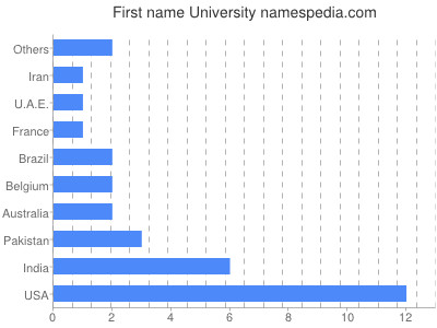 Given name University