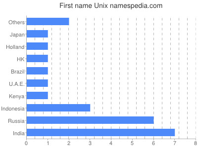 Given name Unix