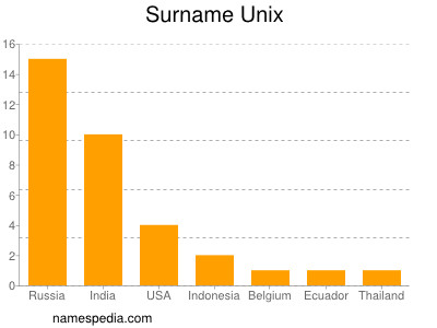 Surname Unix