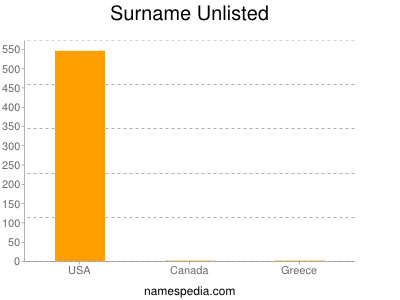 Surname Unlisted