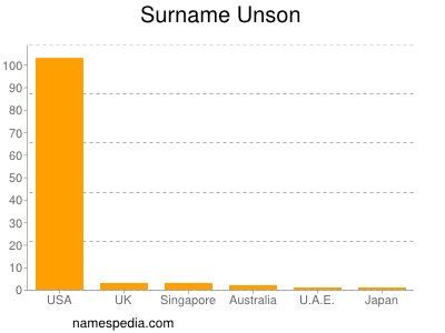 Surname Unson