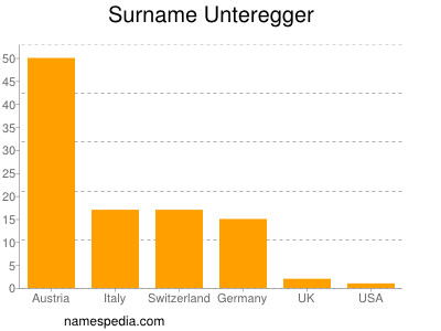 Surname Unteregger