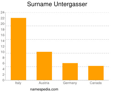 Surname Untergasser