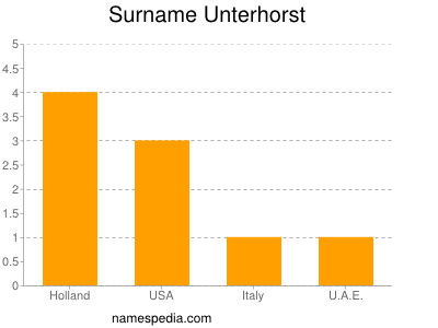 Surname Unterhorst