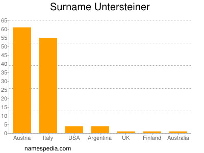 Surname Untersteiner