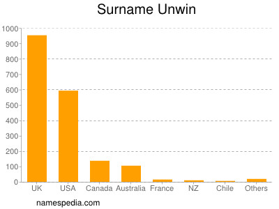 Surname Unwin