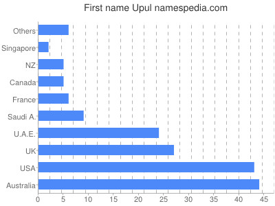 Given name Upul