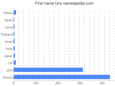 Given name Ura