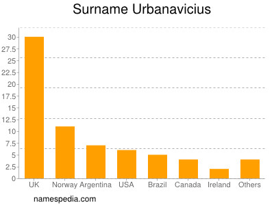 Surname Urbanavicius