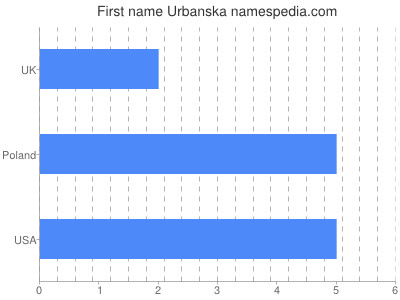 Given name Urbanska
