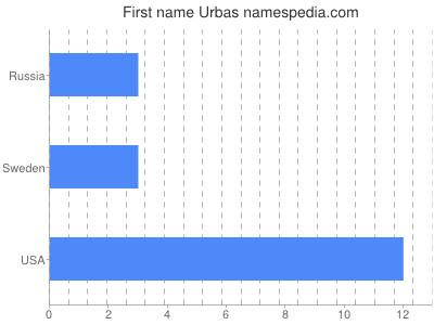 Given name Urbas