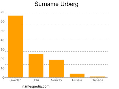 Surname Urberg