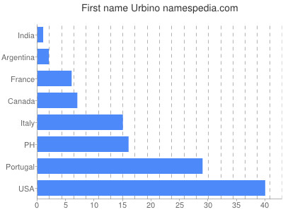 Given name Urbino