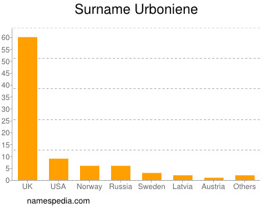 Surname Urboniene