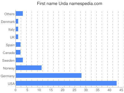 Given name Urda