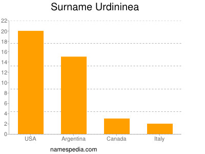 Surname Urdininea