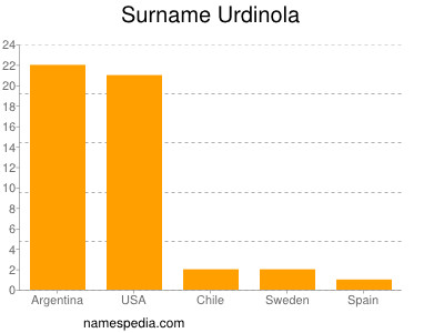 Surname Urdinola