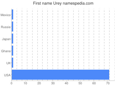 Given name Urey