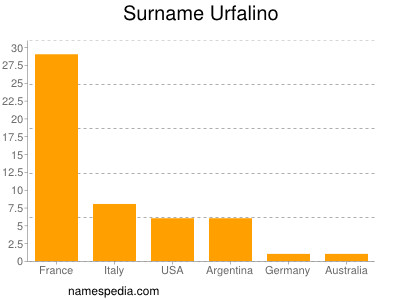Surname Urfalino