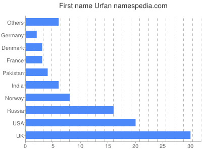 Given name Urfan