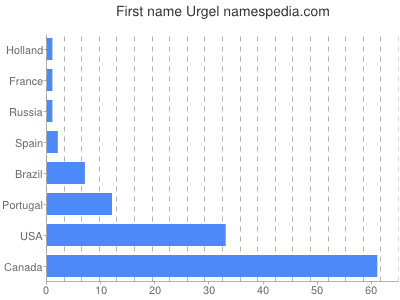 Given name Urgel
