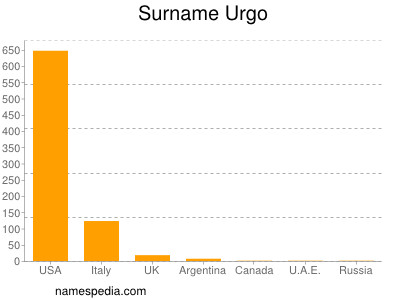 Surname Urgo