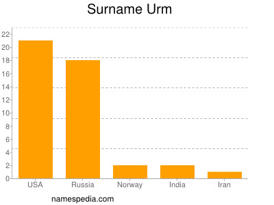 Surname Urm