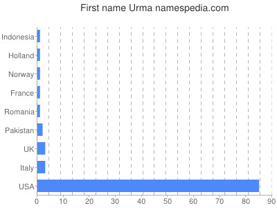 Given name Urma