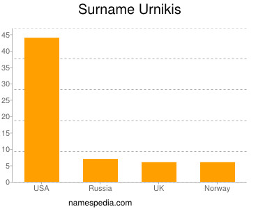 Surname Urnikis