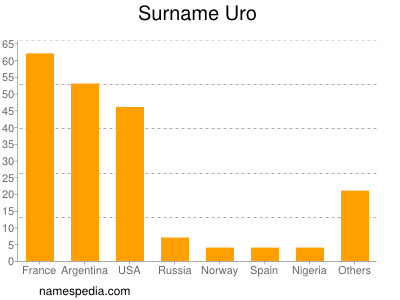 Surname Uro