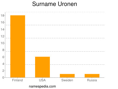 Surname Uronen