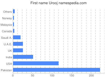 Given name Urooj