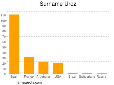 Surname Uroz