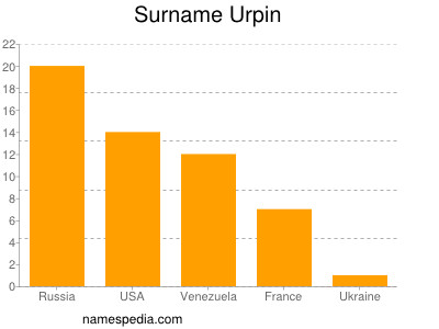 Surname Urpin