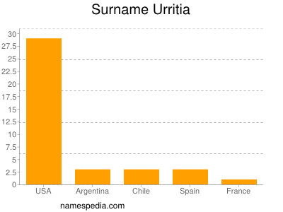 Surname Urritia
