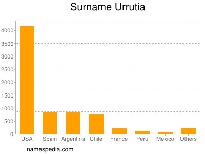 Surname Urrutia
