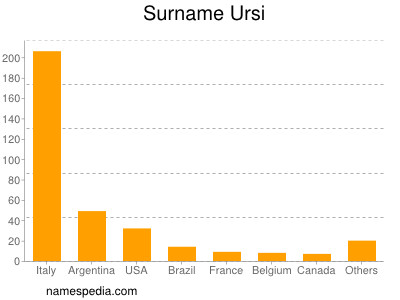 Surname Ursi