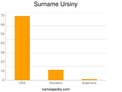 Surname Ursiny
