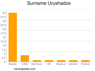 Surname Urushadze