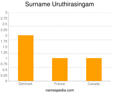 Surname Uruthirasingam