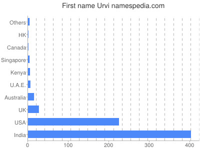 Given name Urvi
