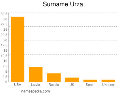 Surname Urza