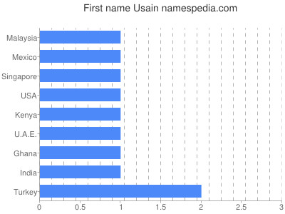 Given name Usain