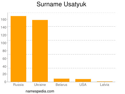 Surname Usatyuk