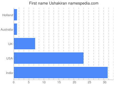 Given name Ushakiran